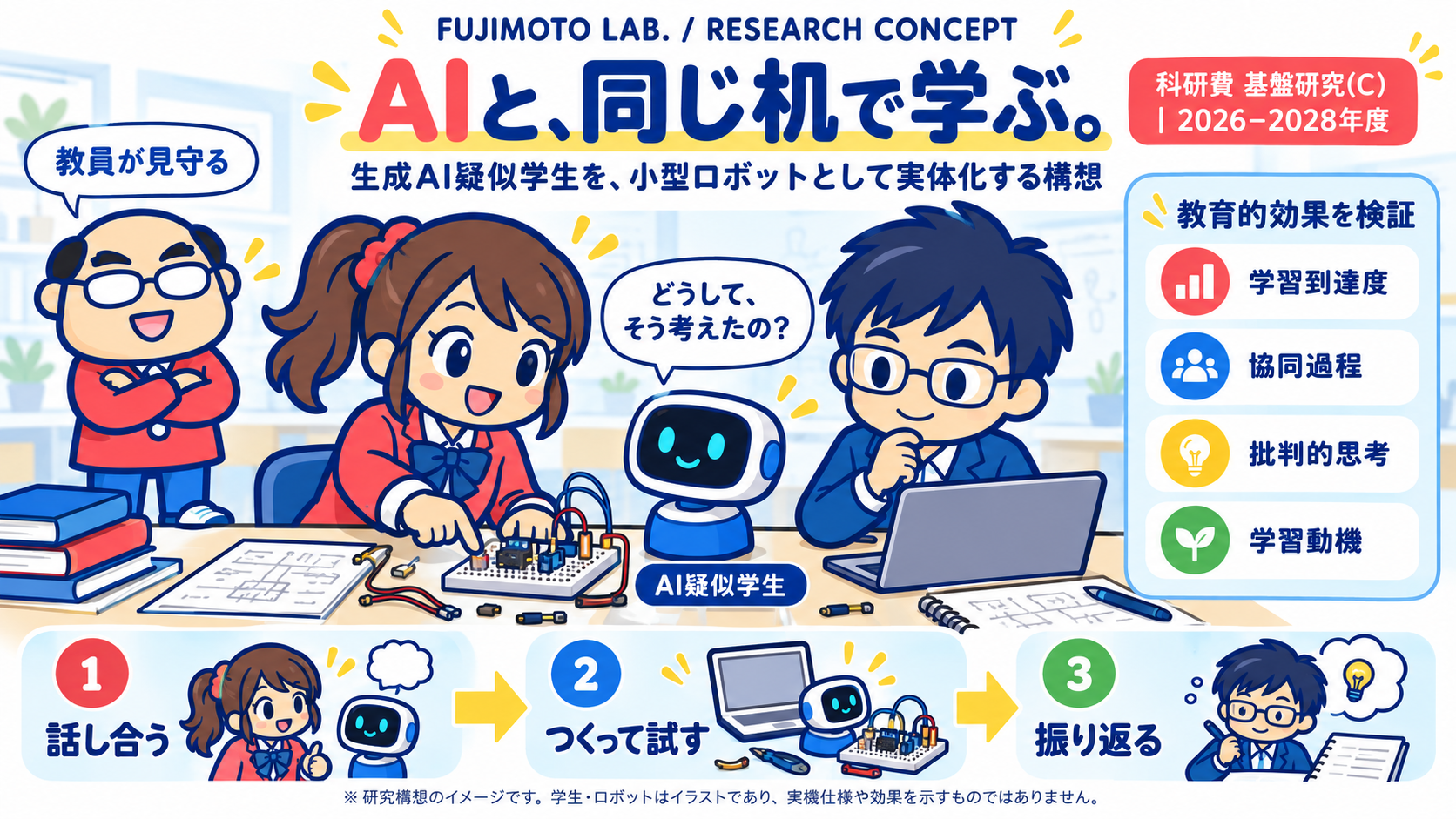 研究構想図。学生と小型の画面付きロボットが実験の机を囲み、教員が見守る。話し合い、試作、振り返りに参加し、学習到達度・協同過程・批判的思考・学習動機への効果を検証する構想。