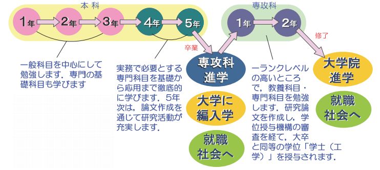 入学から卒業までの流れ