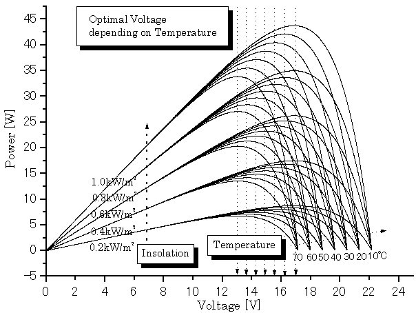 Pv Module Saturation Fig.1. V-P characteristics curves of a PVcell