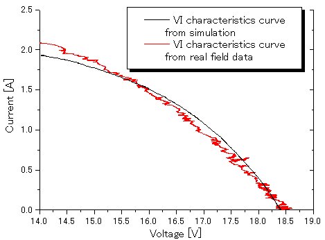 Fig.7. Voltage-current characteristics curves